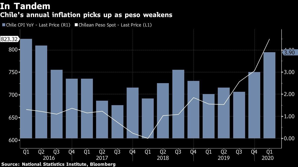 Chile: Inflación anual se acerca a máximo en 4 años; peso cae