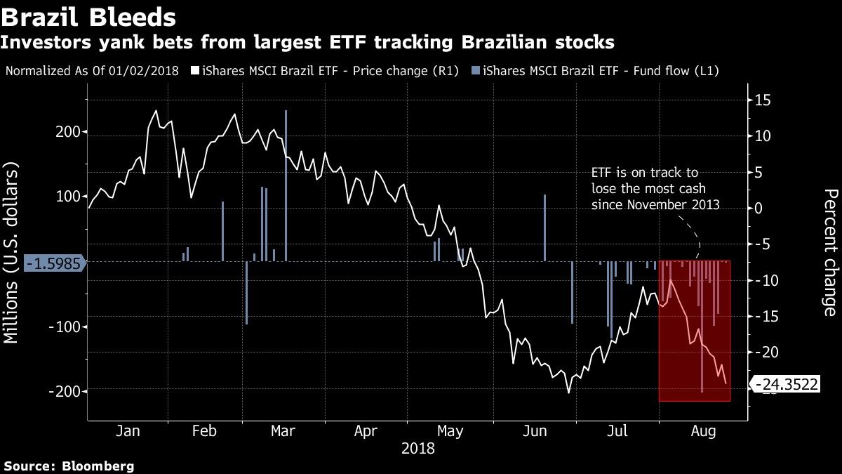 ETF Brasil de BlackRock se encamina a pérdida récord este mes