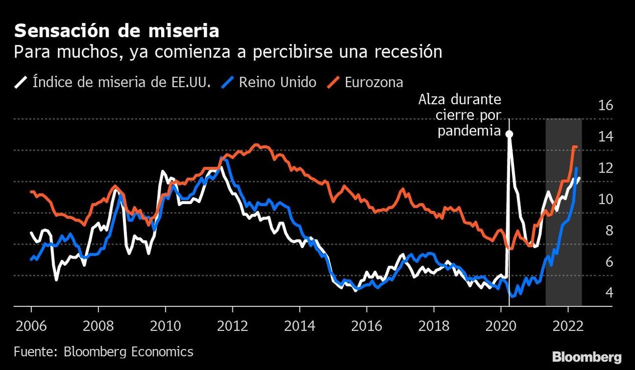 Para muchos, ya comienza a percibirse una recesión