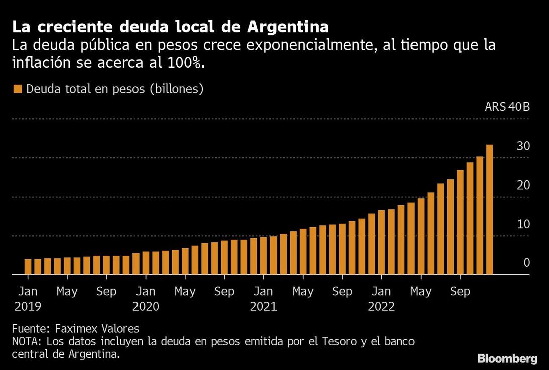 Argentina buscará refinanciar US$1.600M de creciente deuda local