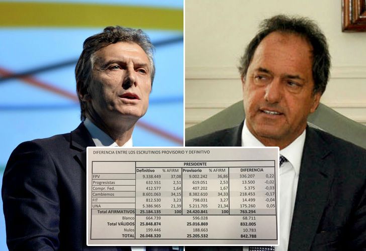 El escrutinio definitivo amplió la diferencia entre Scioli y Macri