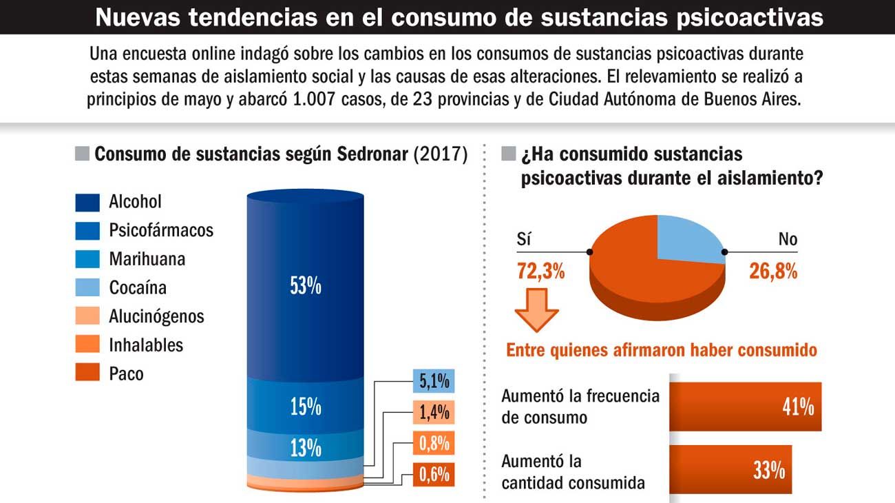 Advierten que aumentó el consumo de alcohol, marihuana y psicofármacos en la cuarentena