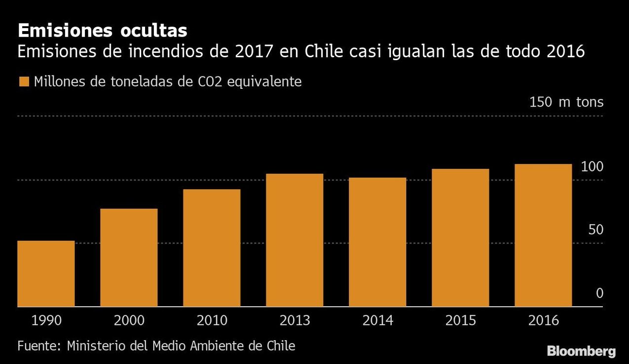 Los incendios prácticamente duplicaron las emisiones de gases en Chile
