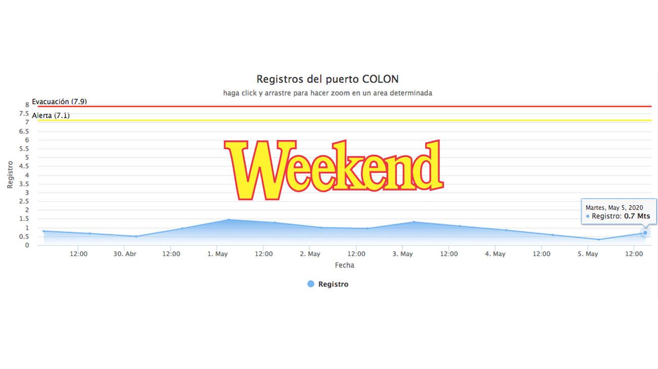 En Colón, el río Uruguay subió casi 40 cm tras dos días de retroceso