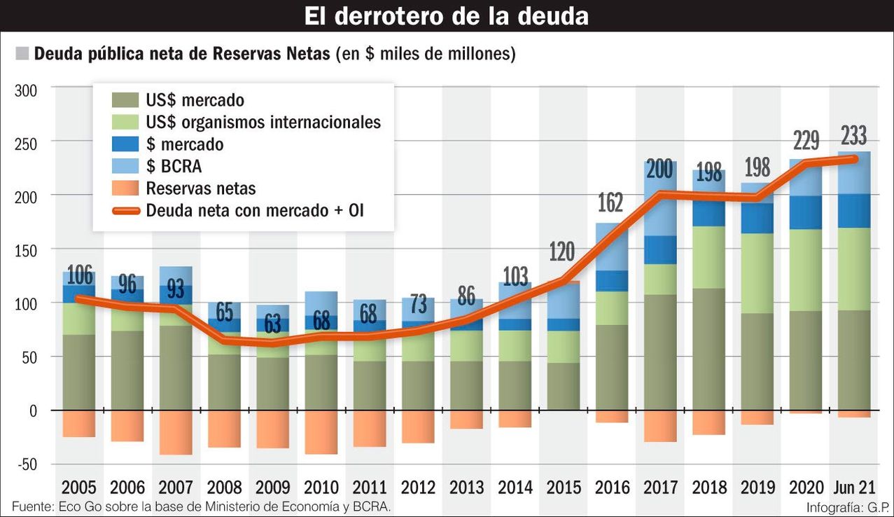 Deuda: el tema económico de la campaña que desplazó a la inflación y a la pobreza