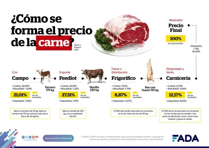 Un informe desmenuza cómo se componen los precios y los costos de la carne, la leche y el pan