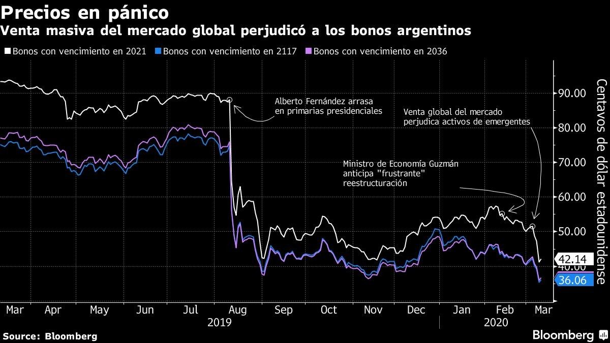 Argentina busca reestructurar US$68.800M en deuda ley extranjera