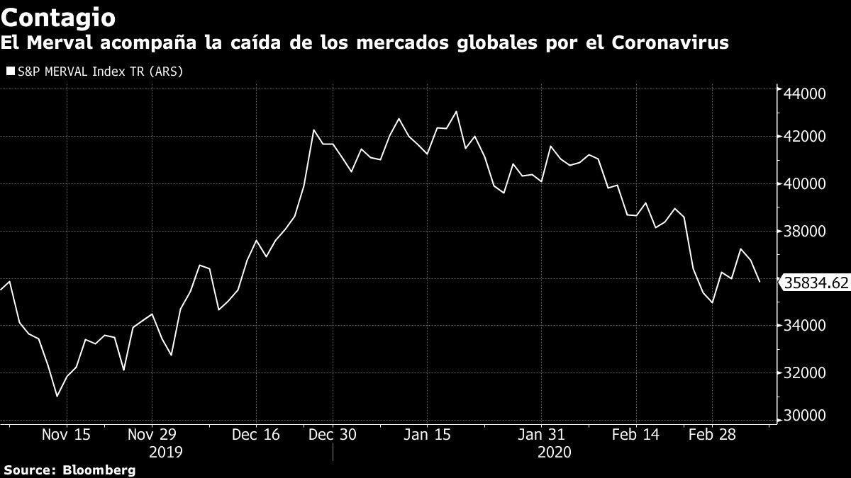 Argentina endeble; ¿oportunidad en coronavirus?: Café Con Traders