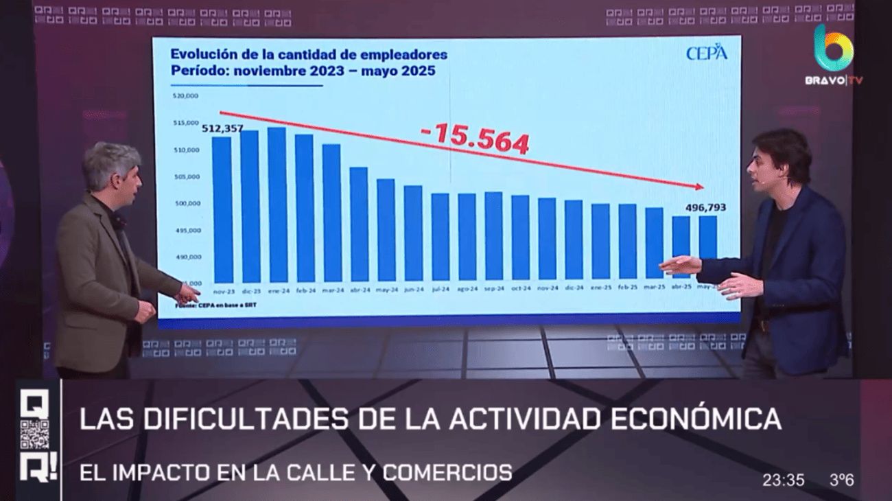 Desde que asumió Javier Milei cerraron más de 15 mil empresas