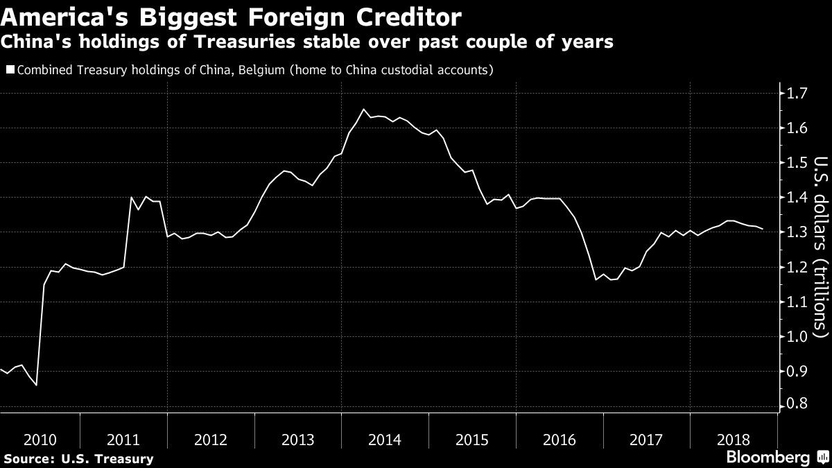 China no bajará inversión en deuda de EEUU