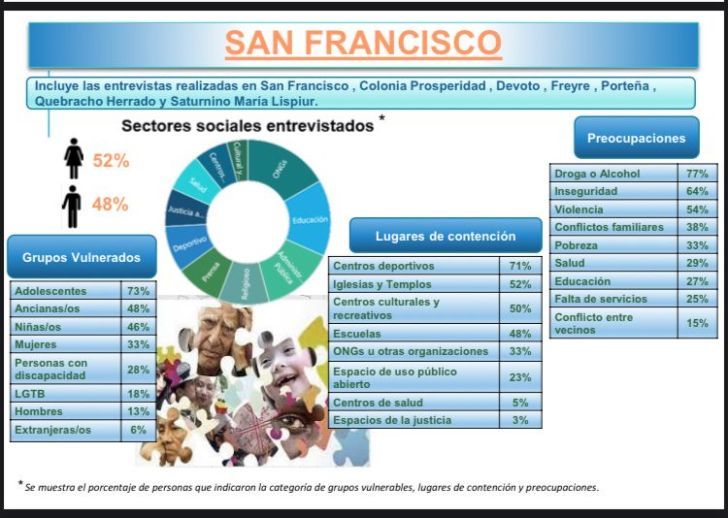 Inseguridad y drogas, la mayor preocupación de los vecinos
