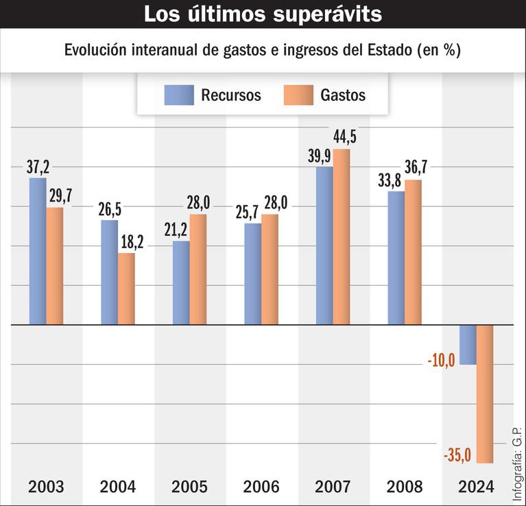 Los otros superávits: cómo se lograron los que registró Argentina en los últimos 60 años