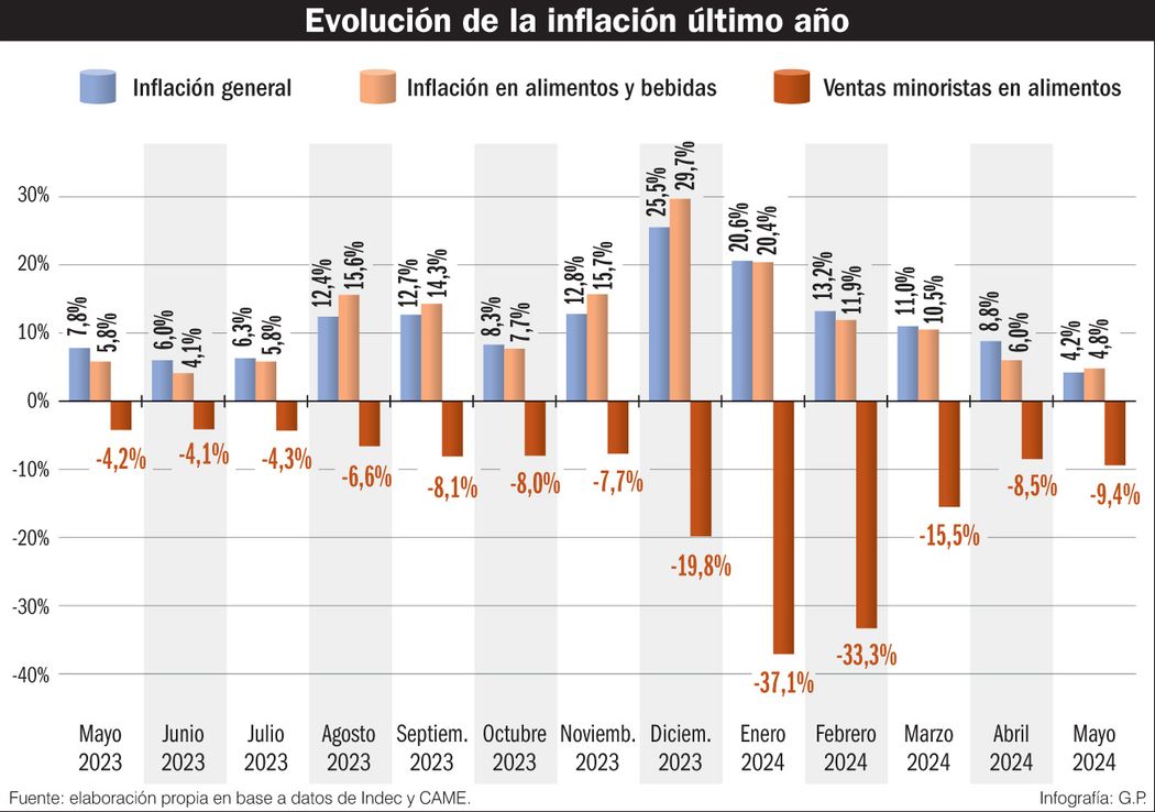 Alimentos, otra vez por encima del índice general de precios