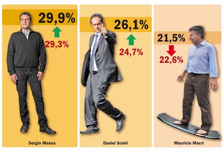 Massa se consolida en el primer lugar, Scioli retoma envión y supera a Macri