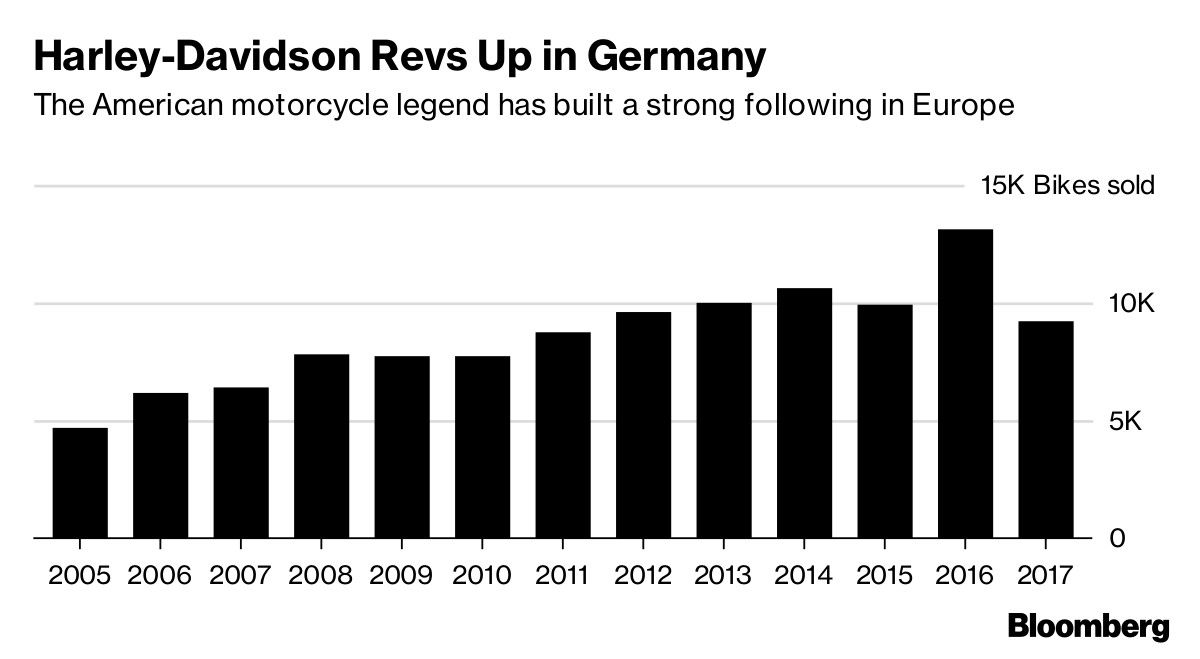 Harley Davidson triunfa en Europa sin una guerra comercial