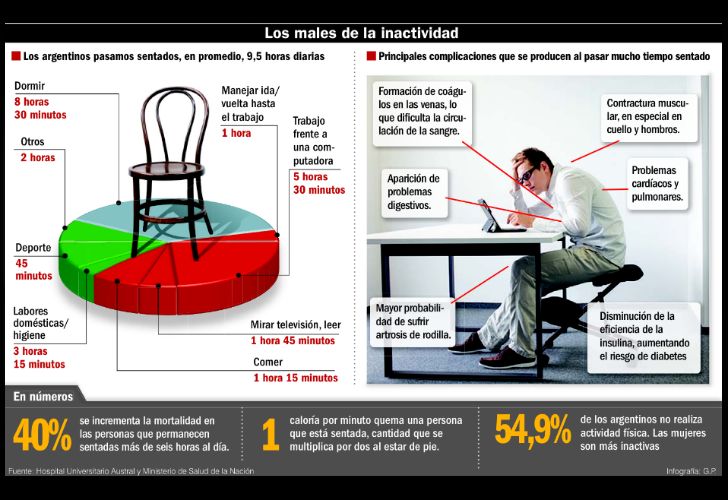 El sedentarismo extremo eleva el riesgo de muerte hasta 40%