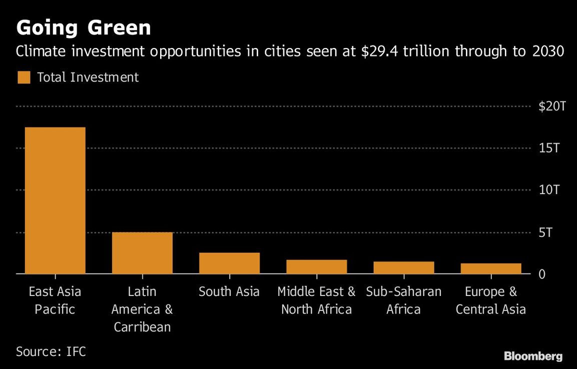 Ciudades ecológicas suponen oportunidad de US$29,4 billones