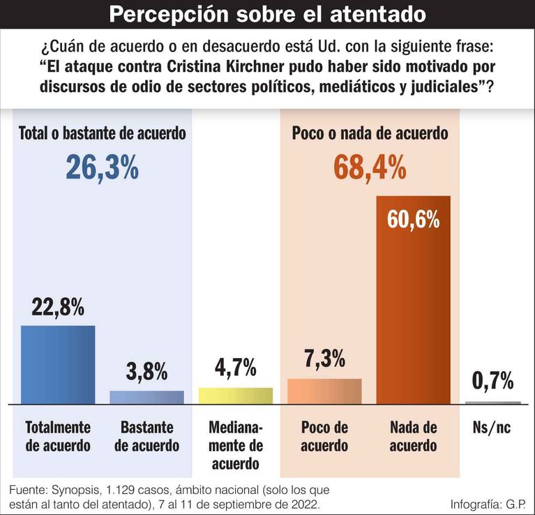 El 70% descree de los “discursos de odio” como motivación del atentado