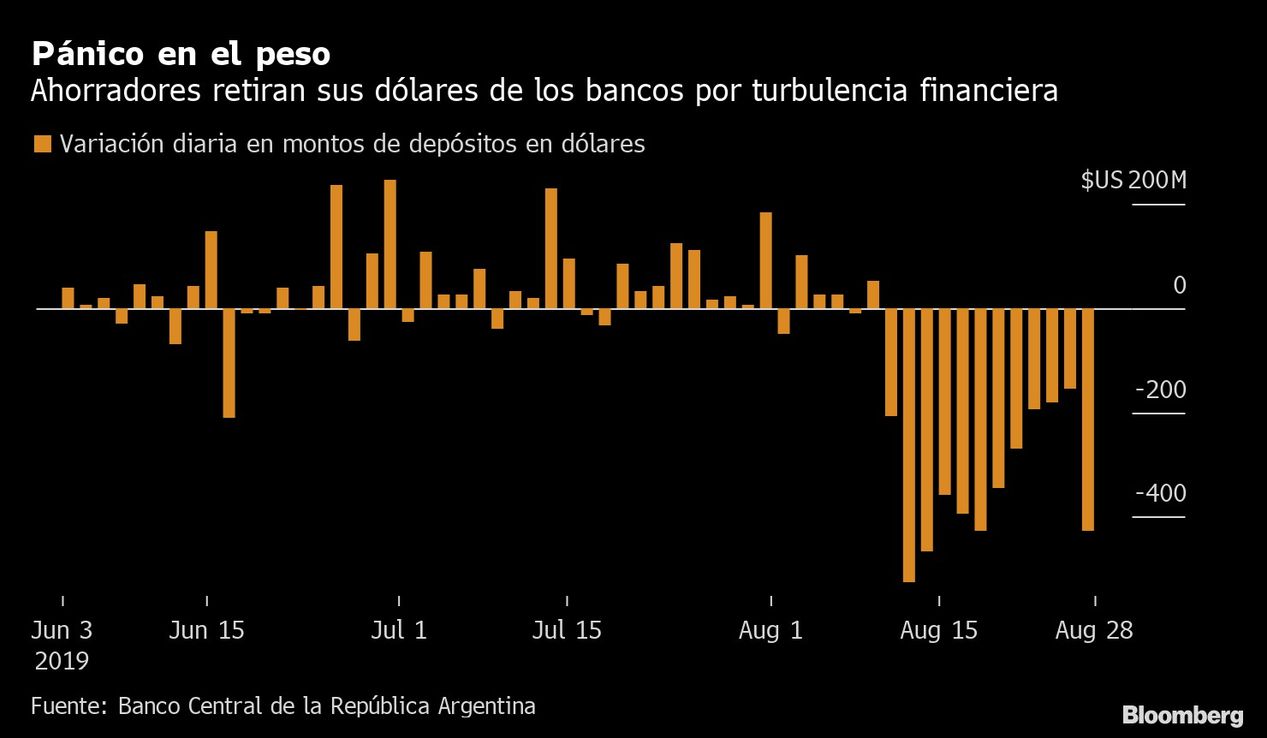 Gráfico | Los argentinos retiraron US$3.900 millones desde el 11 de agosto