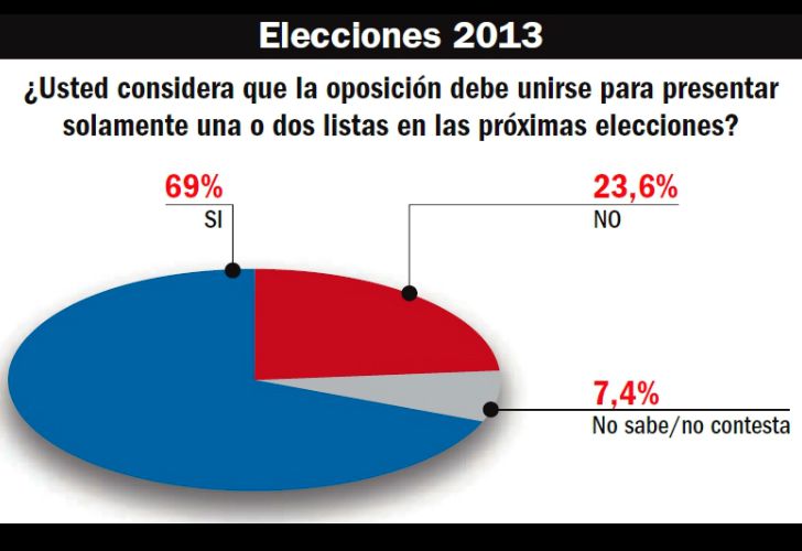 Creen que los egos impiden la unidad opositora