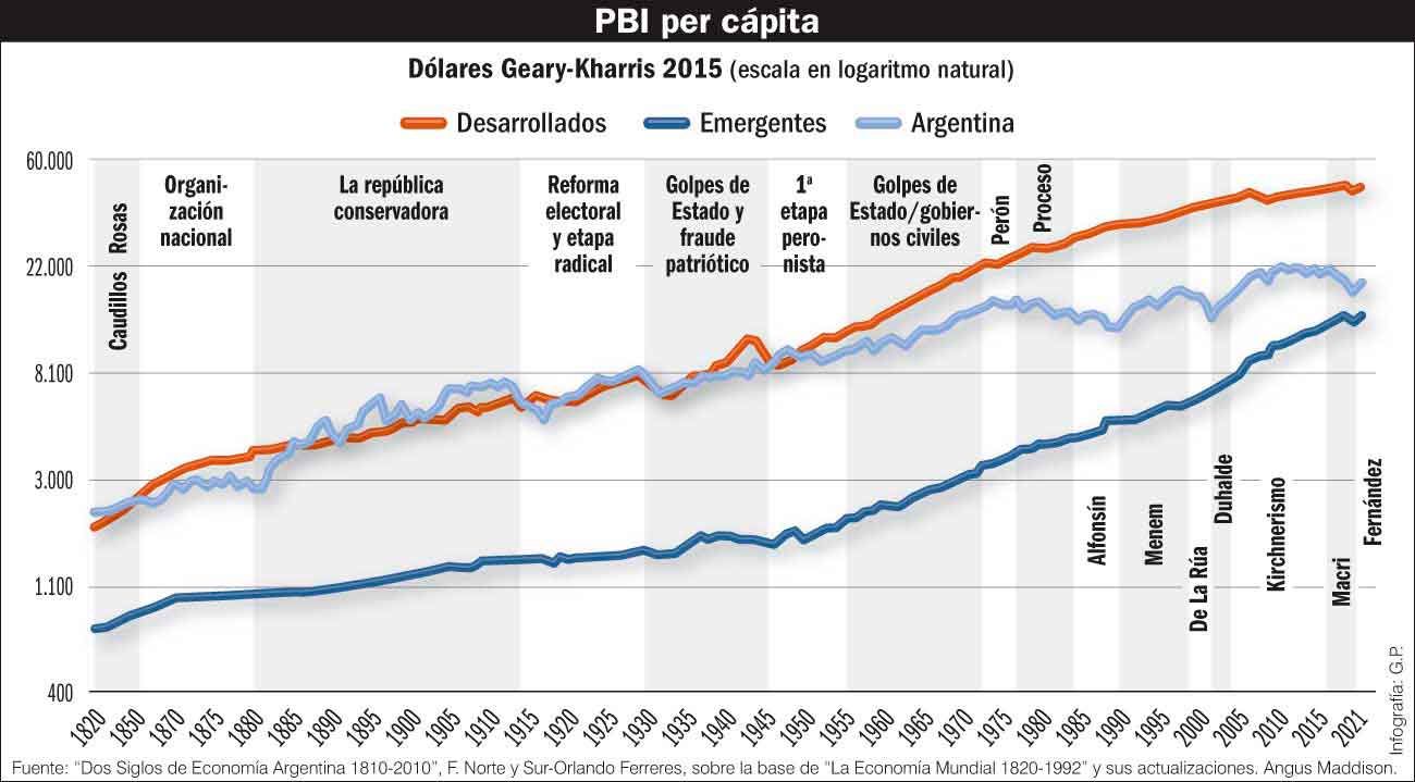 Argentina: tendencia a ser un país emergente