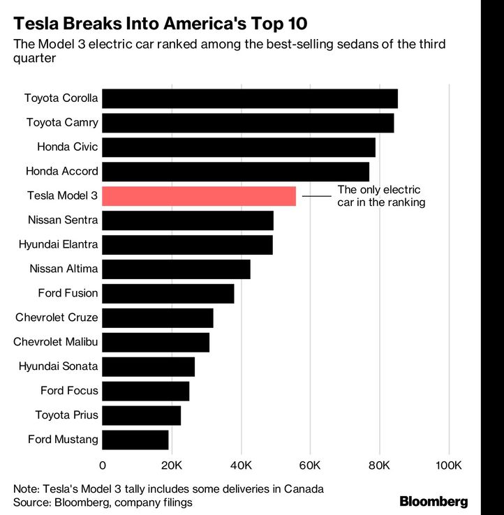 El "Model 3" de Tesla será uno de los autos eléctricos más vendidos en EE.UU.