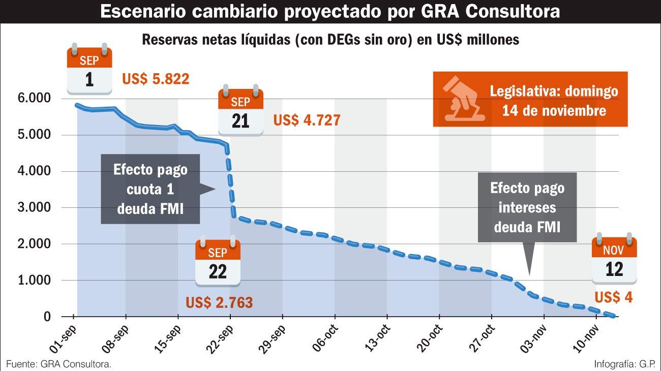 Aumenta la tensión cambiaria por el ruido político