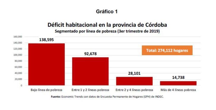 El déficit habitacional afecta a 274 mil hogares en la provincia