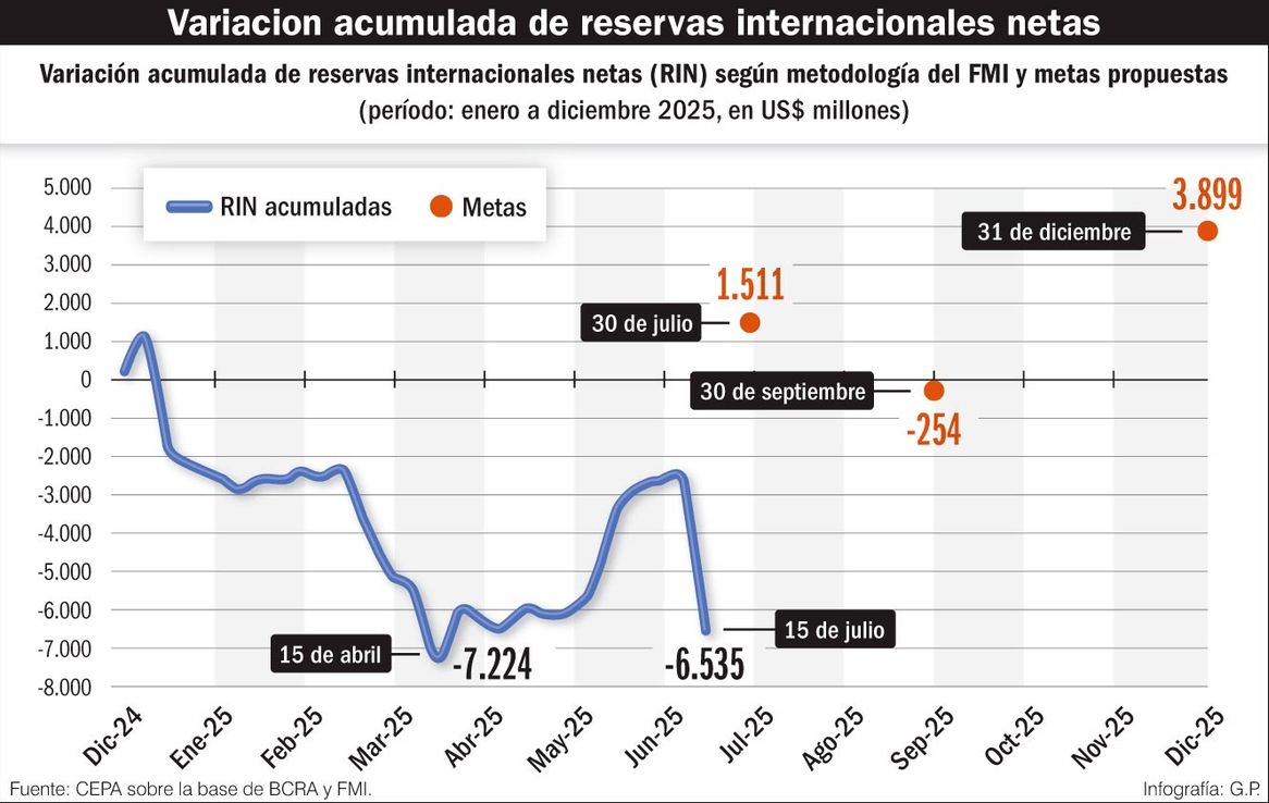 El incumplimiento en la meta de reservas del Fondo: quedó US$ 8 mil millones abajo