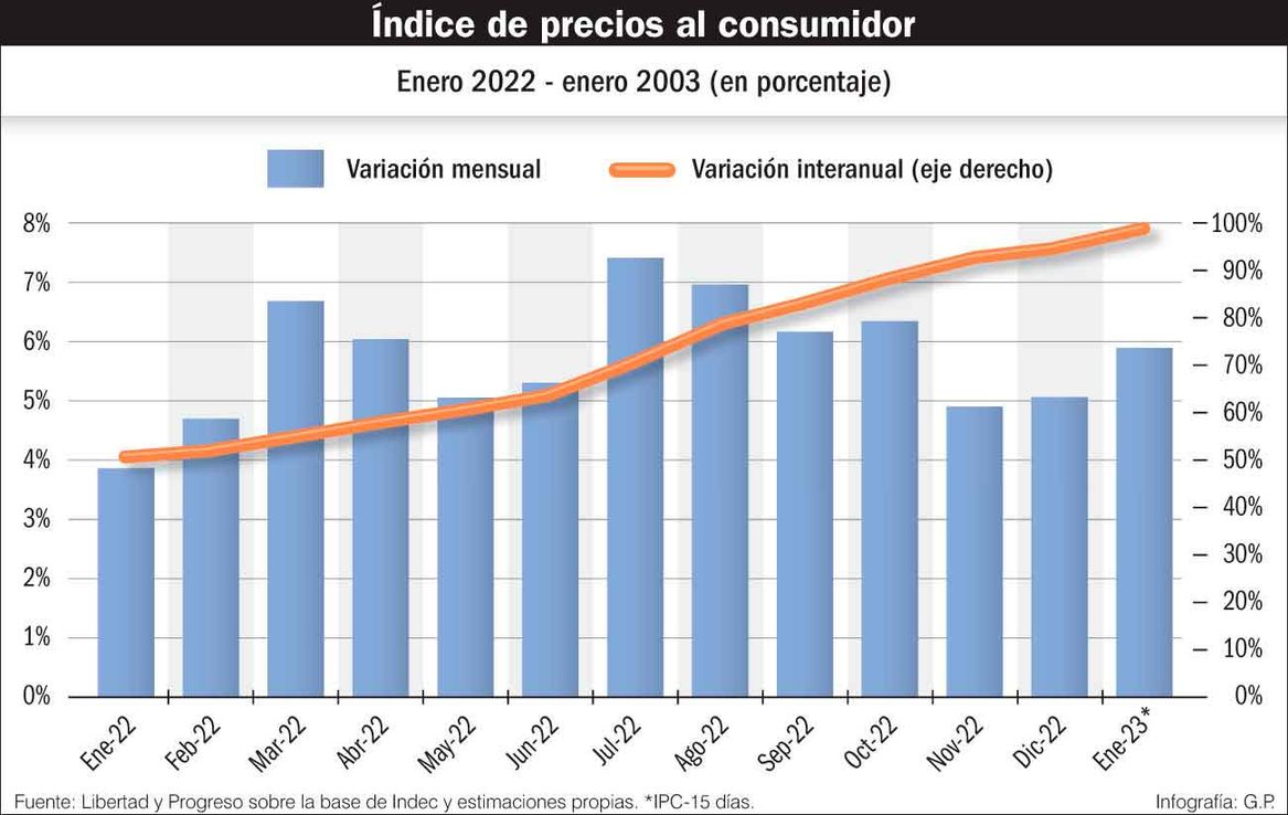 Inflación: la térmica de enero rozaría el 6%