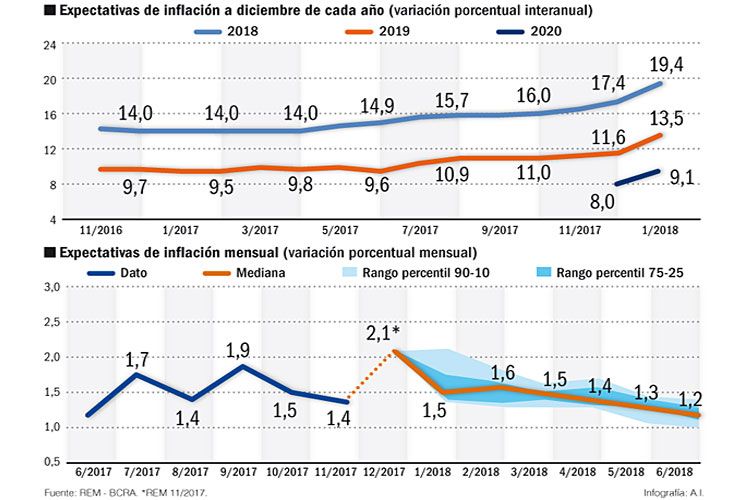 No le creen al BCRA: las consultoras ven a la inflación al borde de 20%