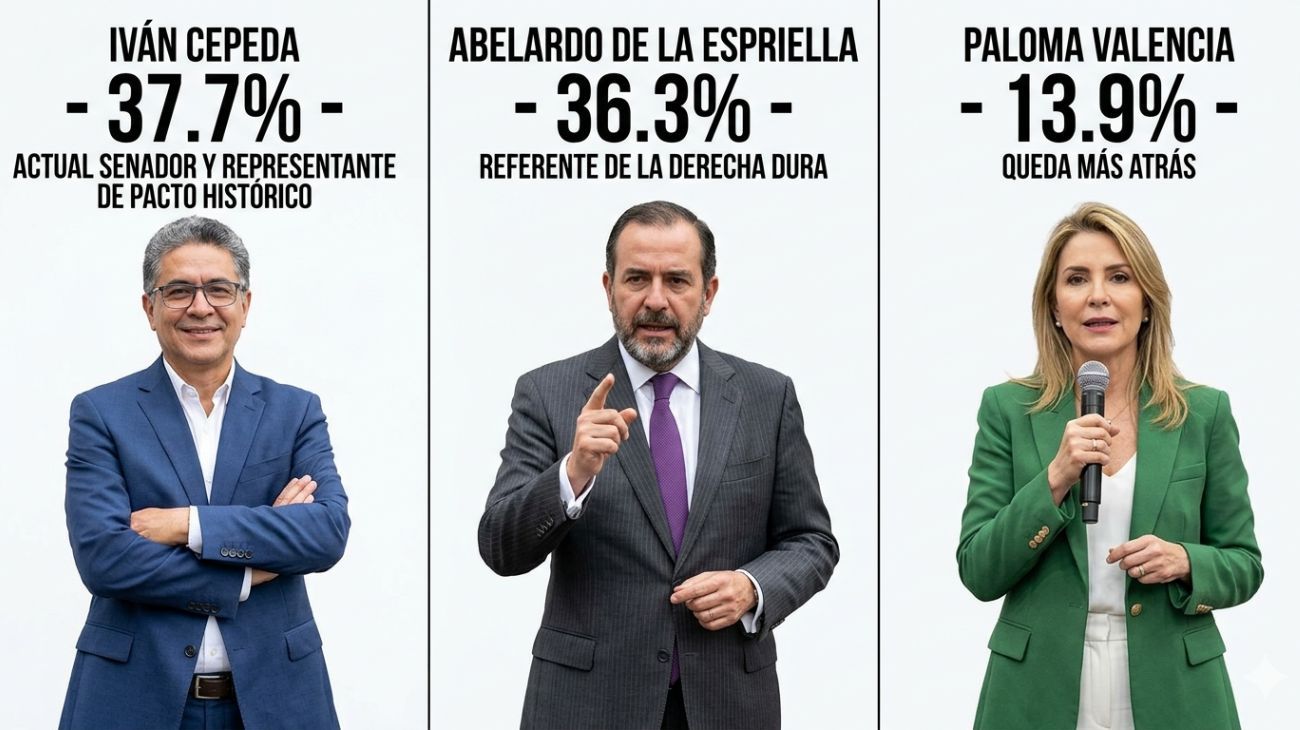 Encuesta en Colombia: Cepeda y De la Espriella lideran la intención de voto hacia la primera vuelta
