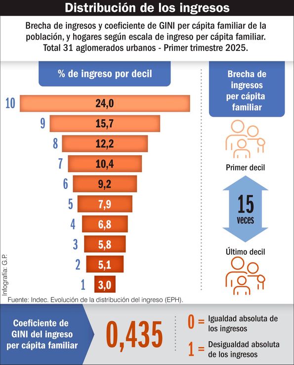 Mayor desigualdad y caída de los ingresos medios