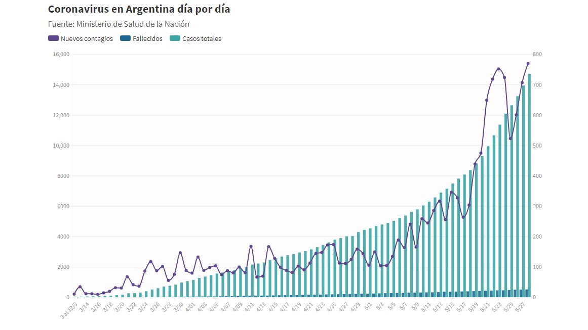 Covid-19 en datos: mapas y gráficos de la evolución de casos en Argentina y el mundo