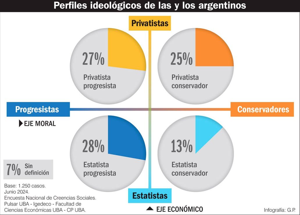 ¿Cae la popularidad de Javier Milei?