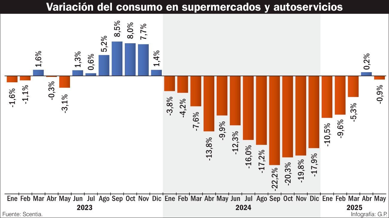 Pese a baja de la inflación, el consumo sigue en caída
