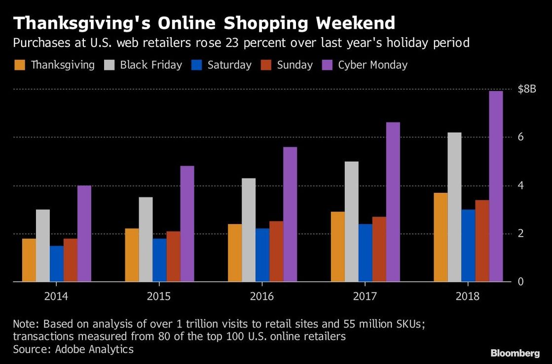 Ventas por internet en EEUU baten récord durante el Black Friday
