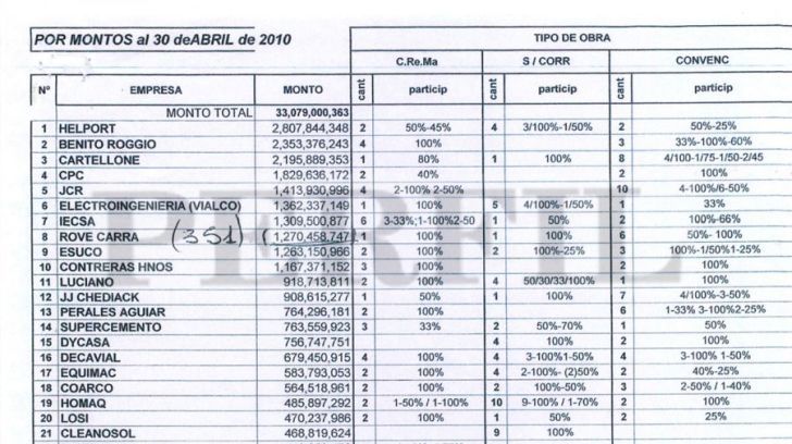 Empresas de Córdoba habrían pagado coimas por $800 millones hasta 2010
