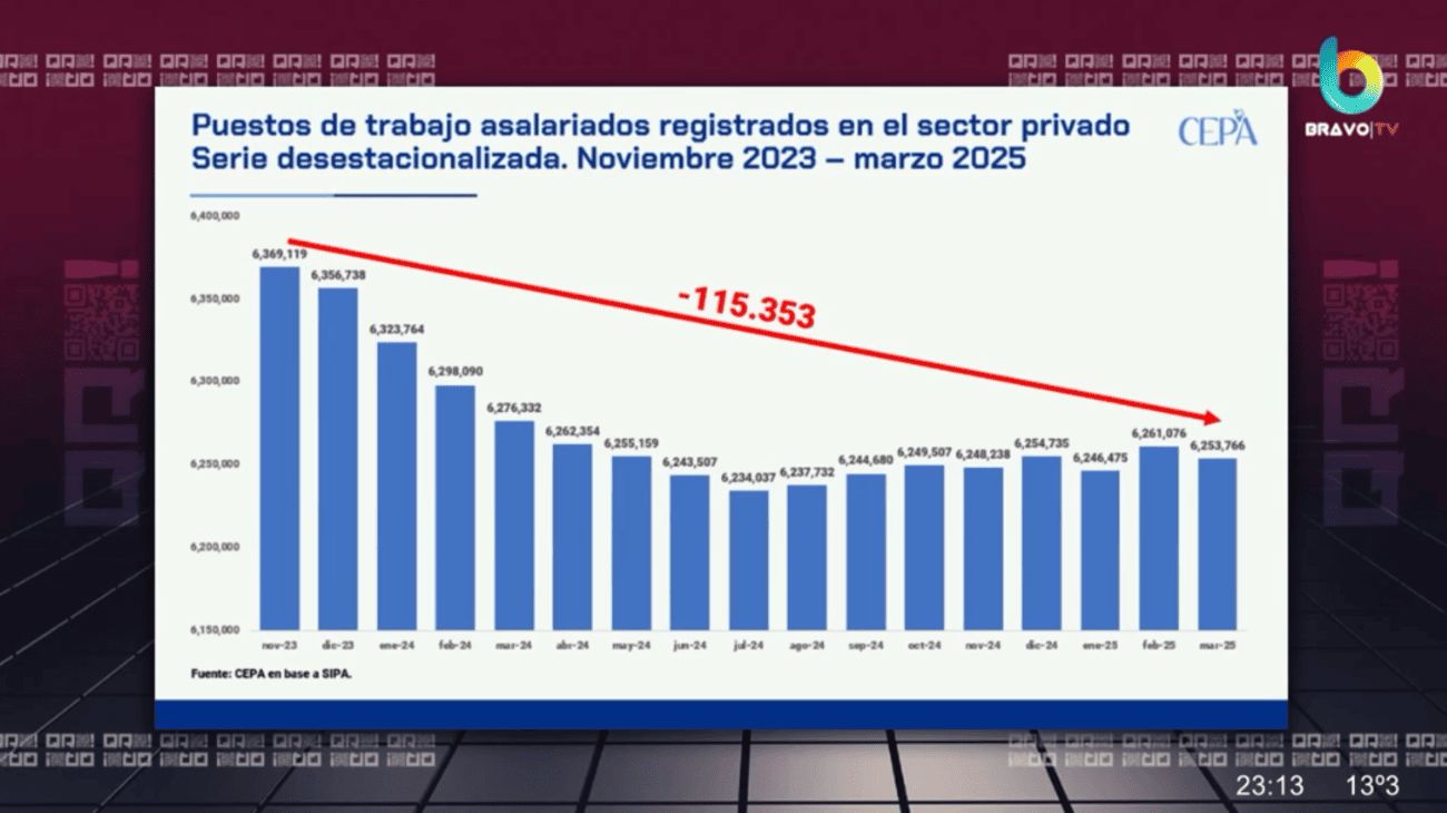 El empleo privado no logra repuntar y volvió a caer: en marzo se perdieron más de siete mil puestos de trabajo