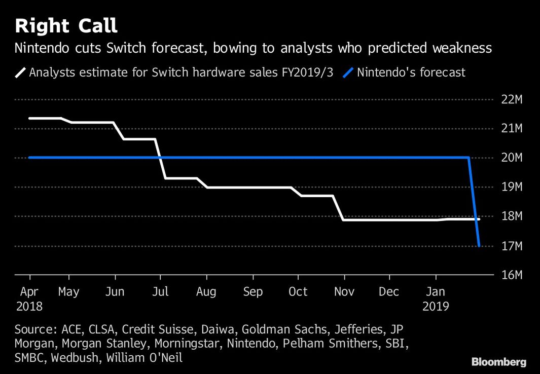 Switch de Nintendo vacila menos de dos años después de su debut