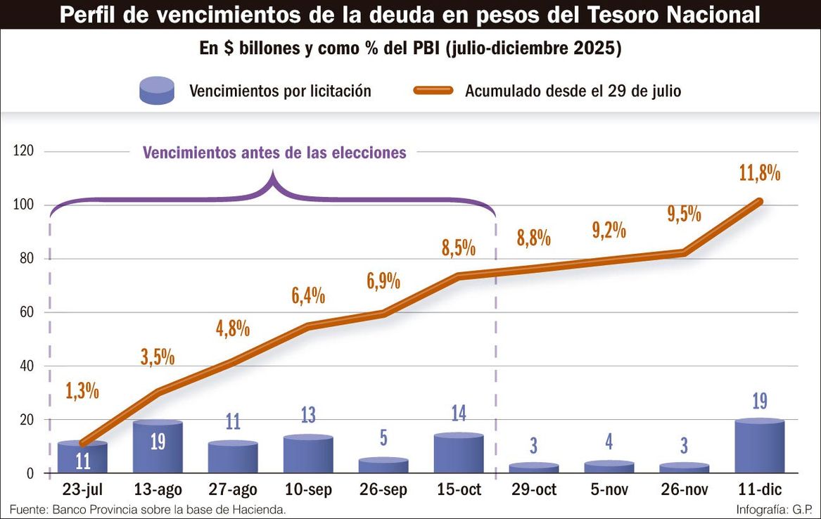 Pese a fuerte intervención, dólar subió $ 25