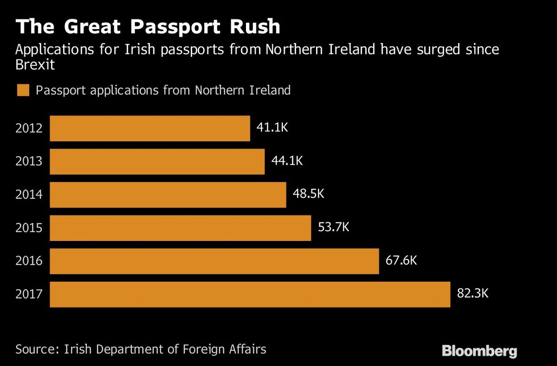 Los norirlandeses tramitan pasaportes para mantener sus derechos