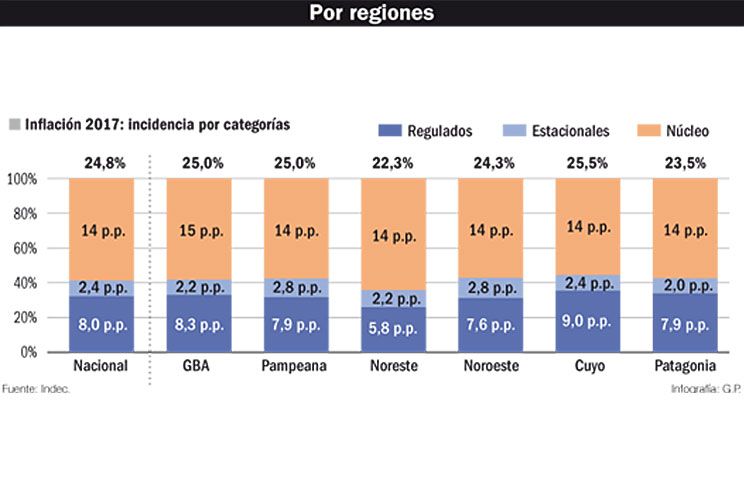 Alimentos y naftas definirán el traslado de la suba del dólar a los precios en enero
