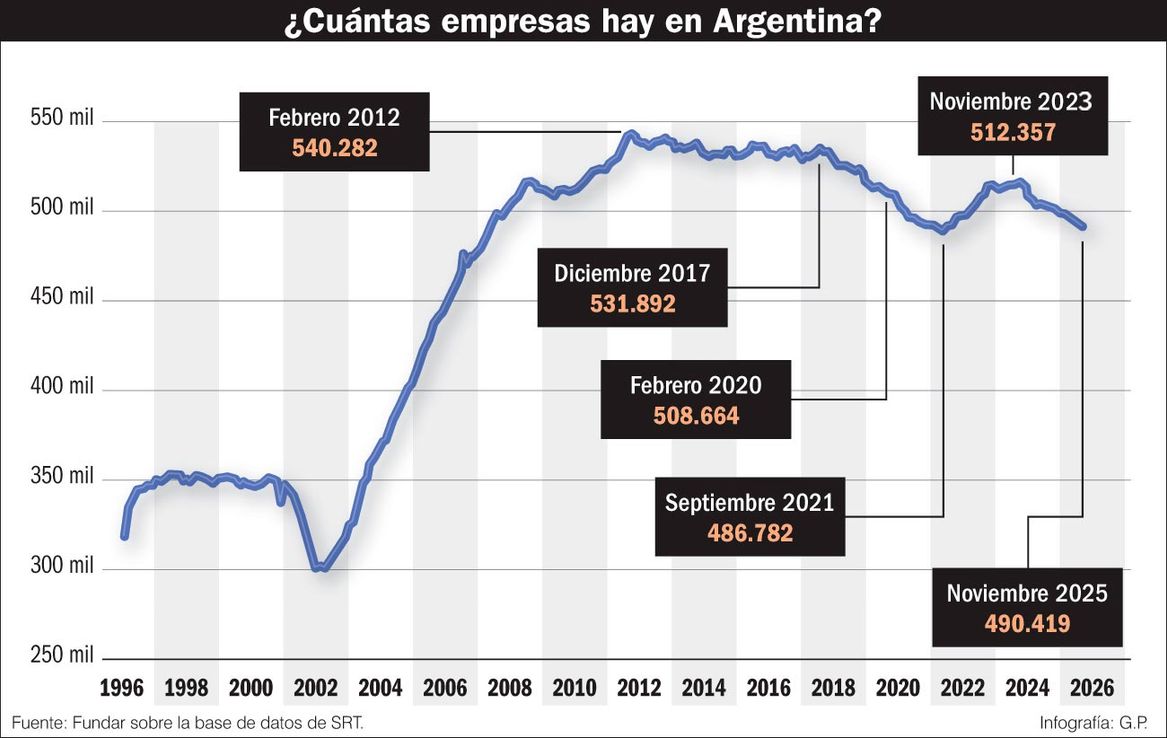Desde que asumió Milei bajaron la persiana 22 mil compañías