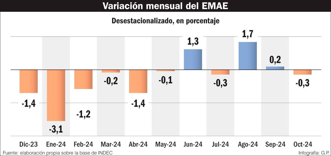 Inflación y dólar planchados, con caída de la actividad