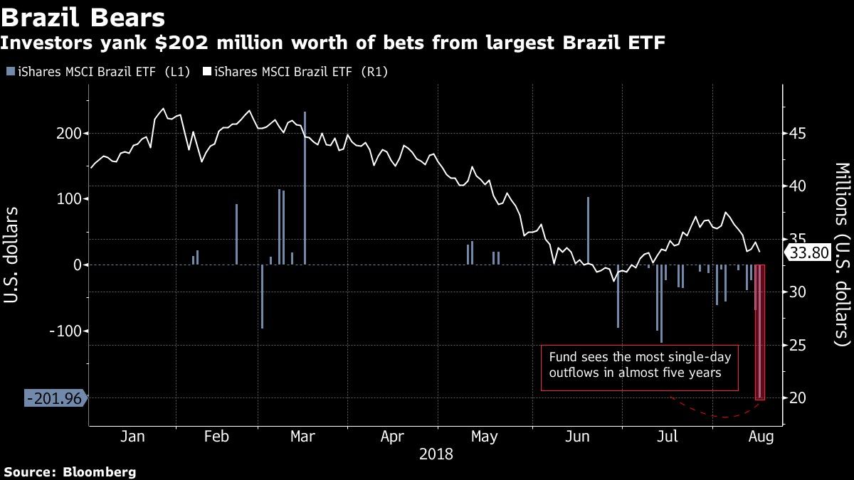 Inversores realizan mayor retiro de fondos del ETF brasileño desde 2013