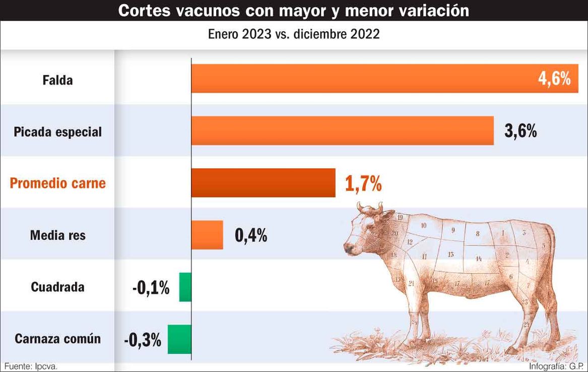 Los cortes vacunos piden pista para nuevos aumentos de precios