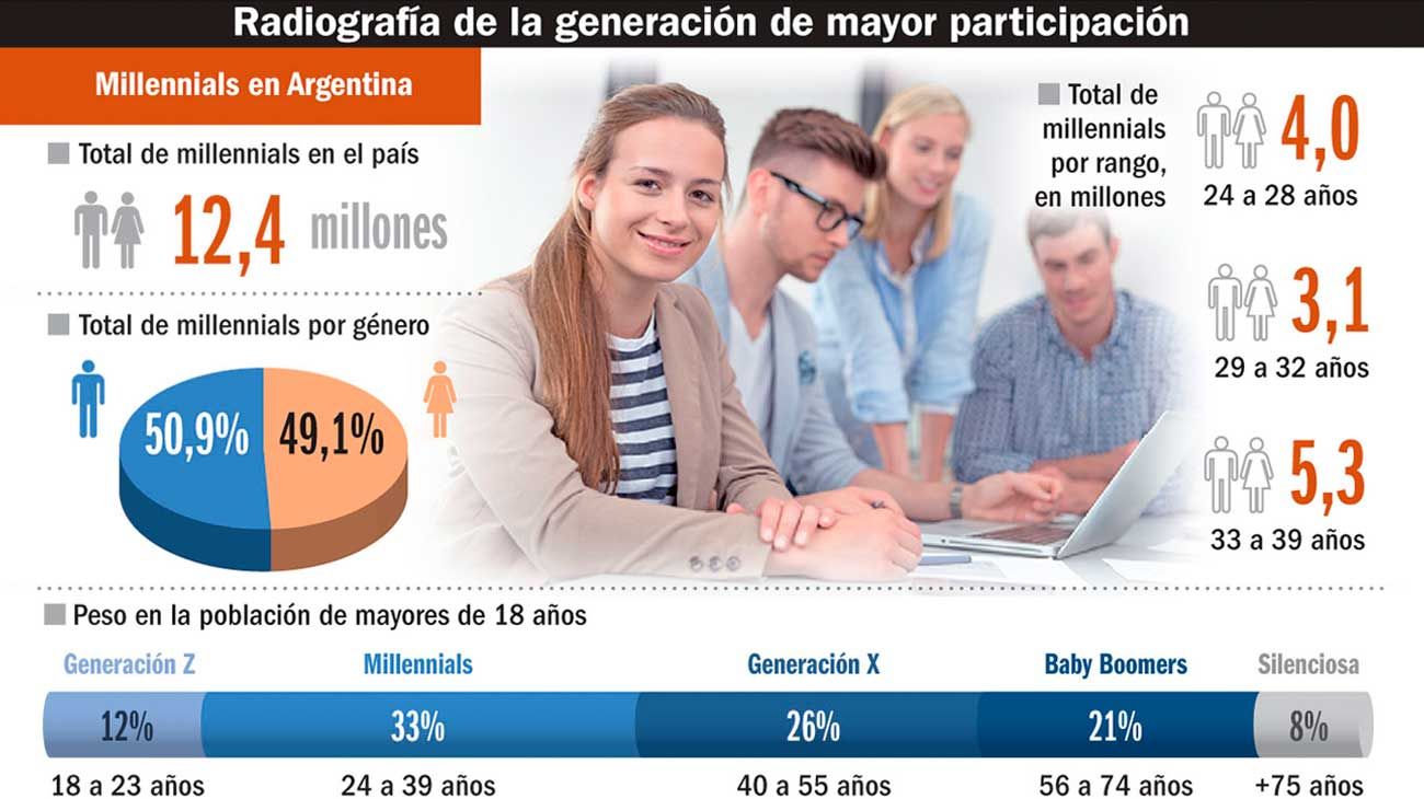 Millenials: una generación de peso, pero agobiada por las deudas