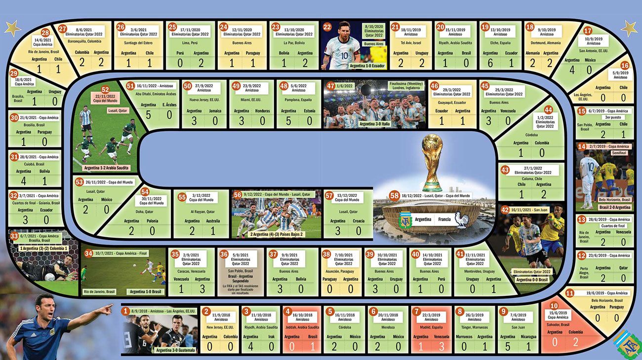 La ruta de Scaloni con destino a la final