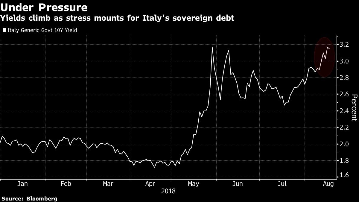 A Goldman le preocupa mucho el mercado de deuda italiana